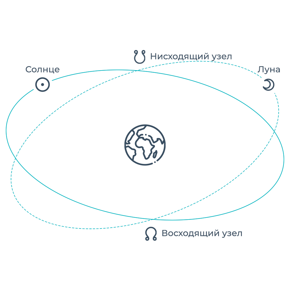 КАРМИЧЕСКИЕ УЗЛЫ (Северный узел и Южный узел в натале)