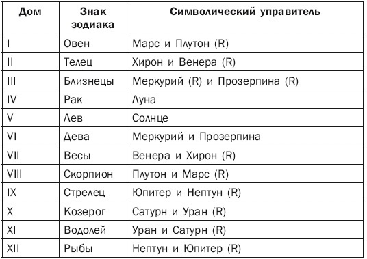 УПРАВИТЕЛИ И СОУПРАВИТЕЛИ ДОМОВ
